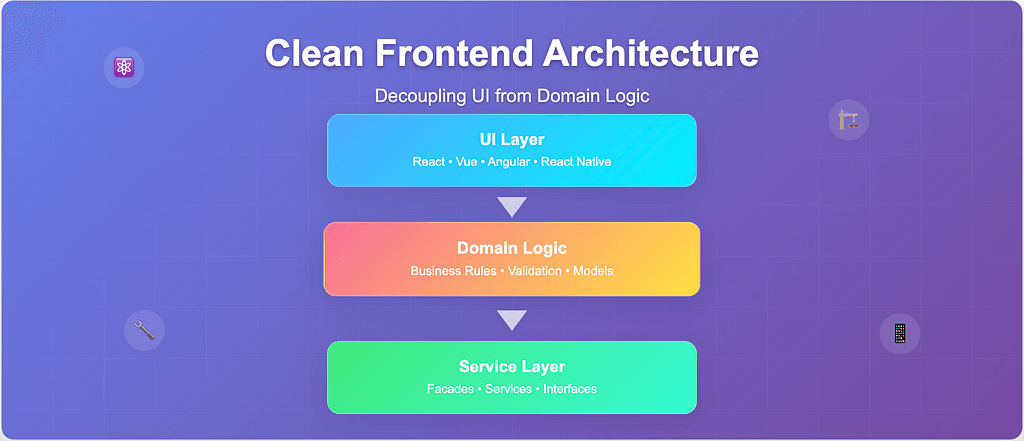 Rethinking Frontend Architecture: Decoupling UI from Domain Logic for Scalable Applications