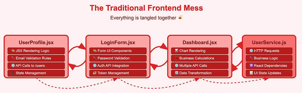 Problem with Traditional Frontend Application