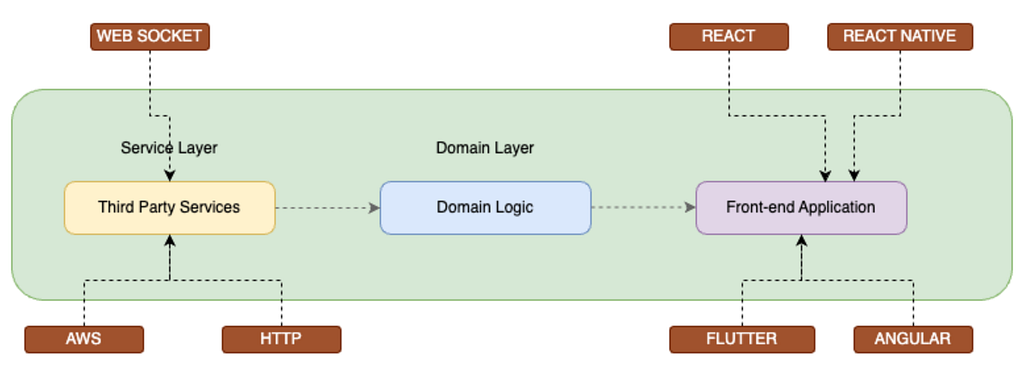 Frontend Clean Architecture Diagram