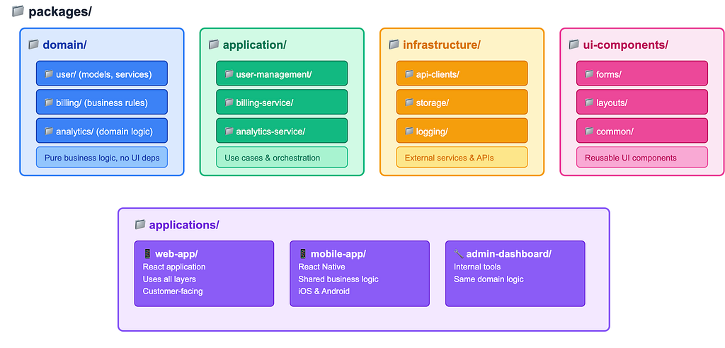 Domain-Driven Monorepo Structure
